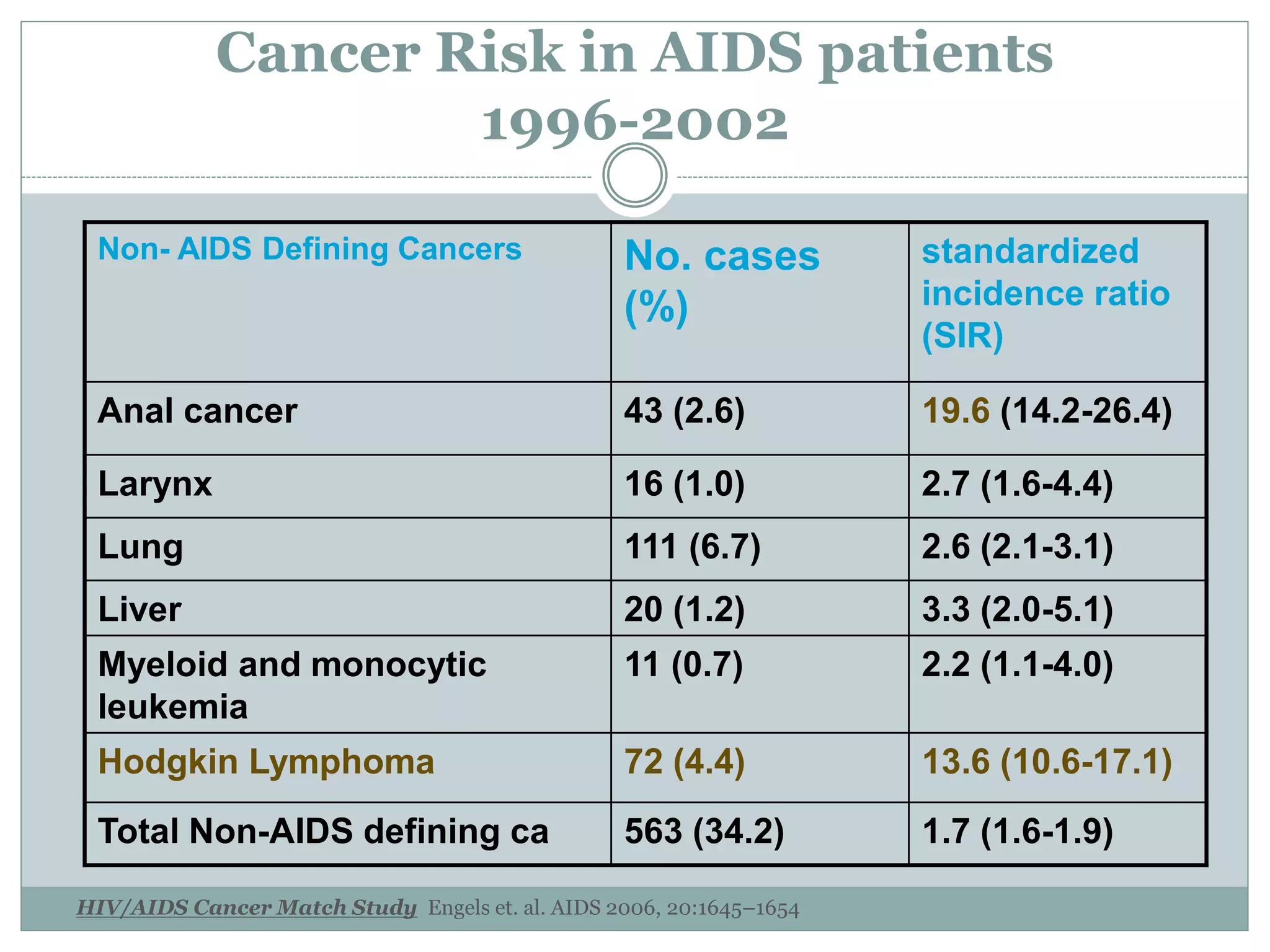 Cancer Risk in AIDS patients
1996-2002
HIV/AIDS Cancer Match Study Engels et. al. AIDS 2006, 20:1645–1654
Non- AIDS Defining Cancers No. cases
(%)
standardized
incidence ratio
(SIR)
Anal cancer 43 (2.6) 19.6 (14.2-26.4)
Larynx 16 (1.0) 2.7 (1.6-4.4)
Lung 111 (6.7) 2.6 (2.1-3.1)
Liver 20 (1.2) 3.3 (2.0-5.1)
Myeloid and monocytic
leukemia
11 (0.7) 2.2 (1.1-4.0)
Hodgkin Lymphoma 72 (4.4) 13.6 (10.6-17.1)
Total Non-AIDS defining ca 563 (34.2) 1.7 (1.6-1.9)
 
