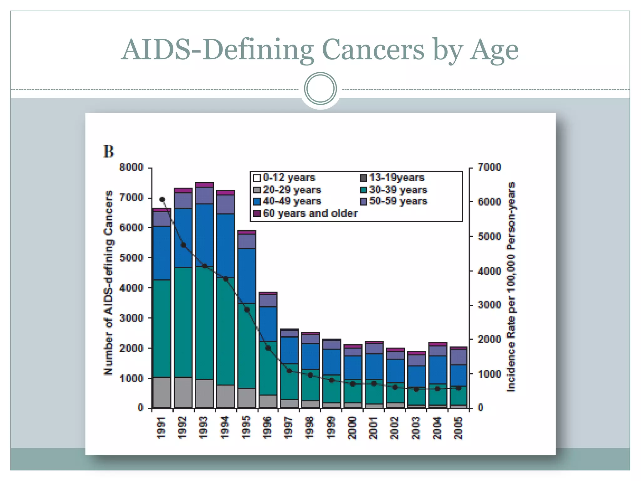 AIDS-Defining Cancers by Age
 