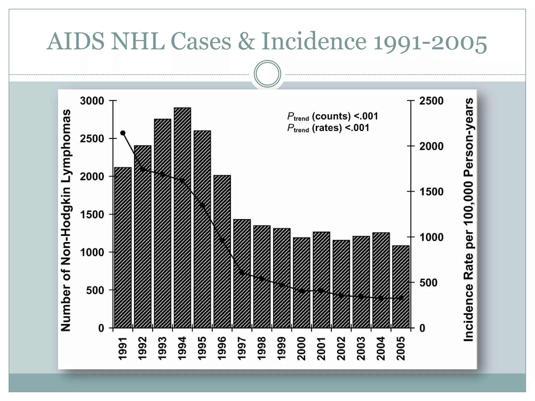 AIDS NHL Cases & Incidence 1991-2005
 