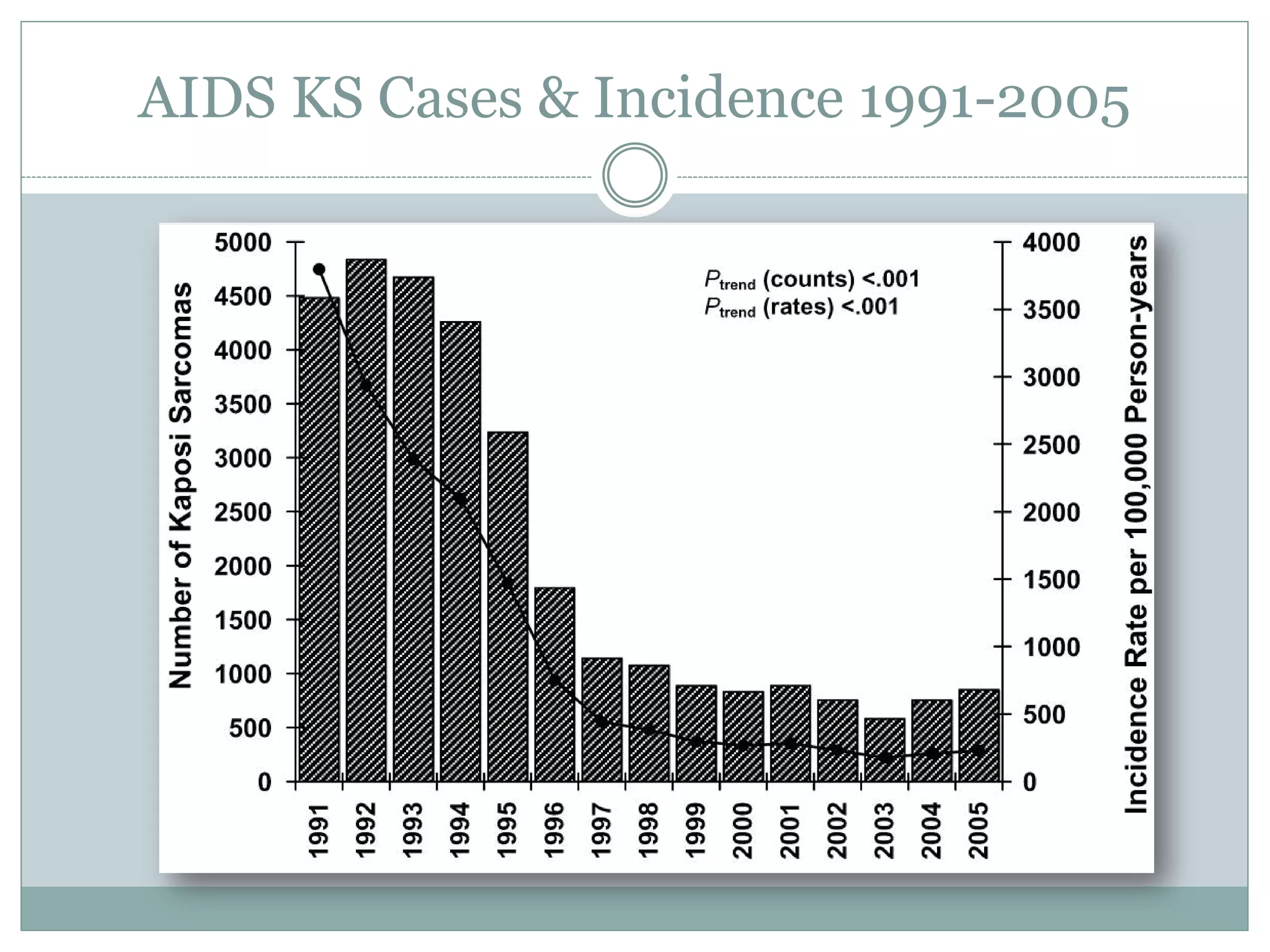 AIDS KS Cases & Incidence 1991-2005
 