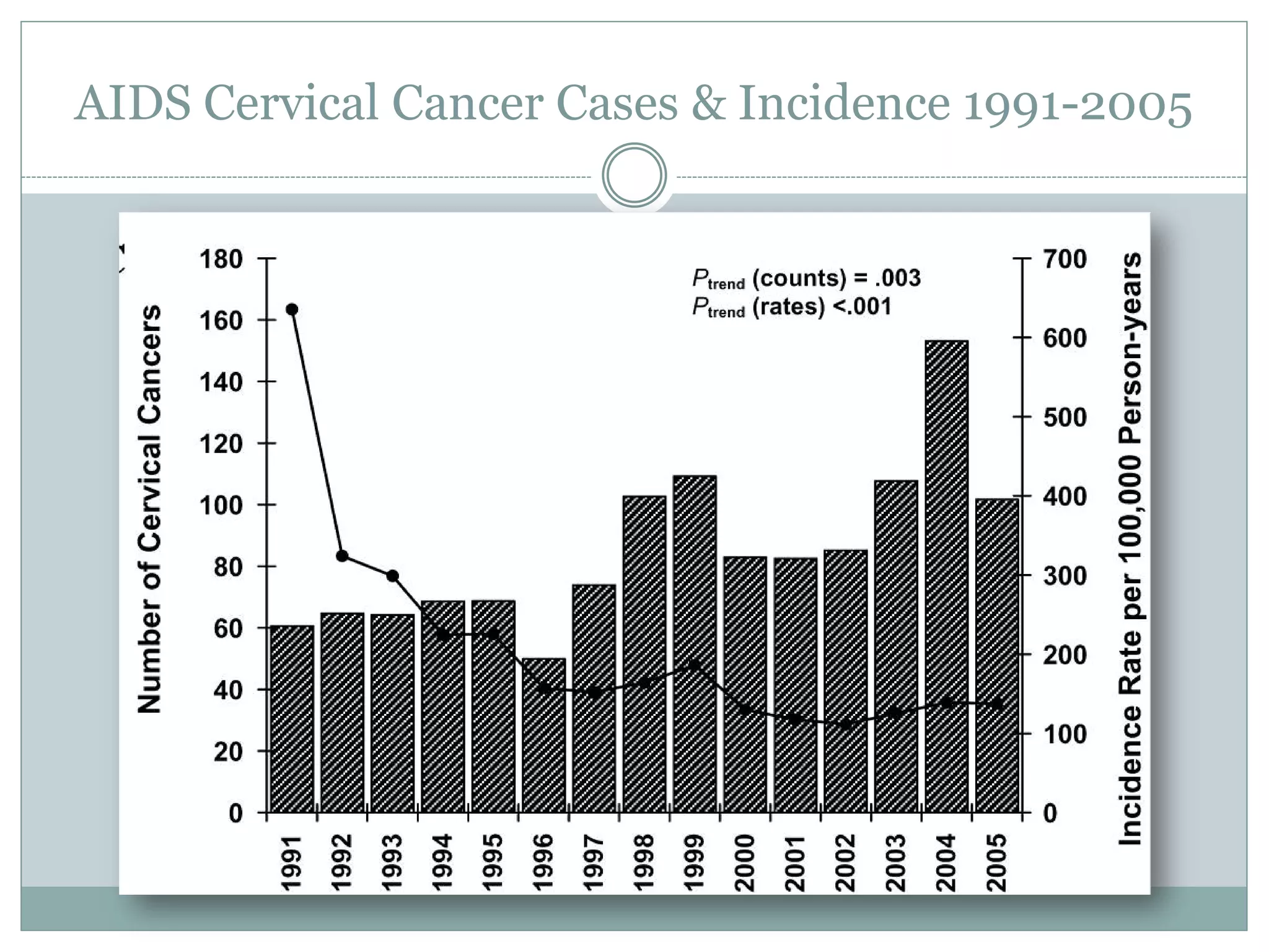 AIDS Cervical Cancer Cases & Incidence 1991-2005
 