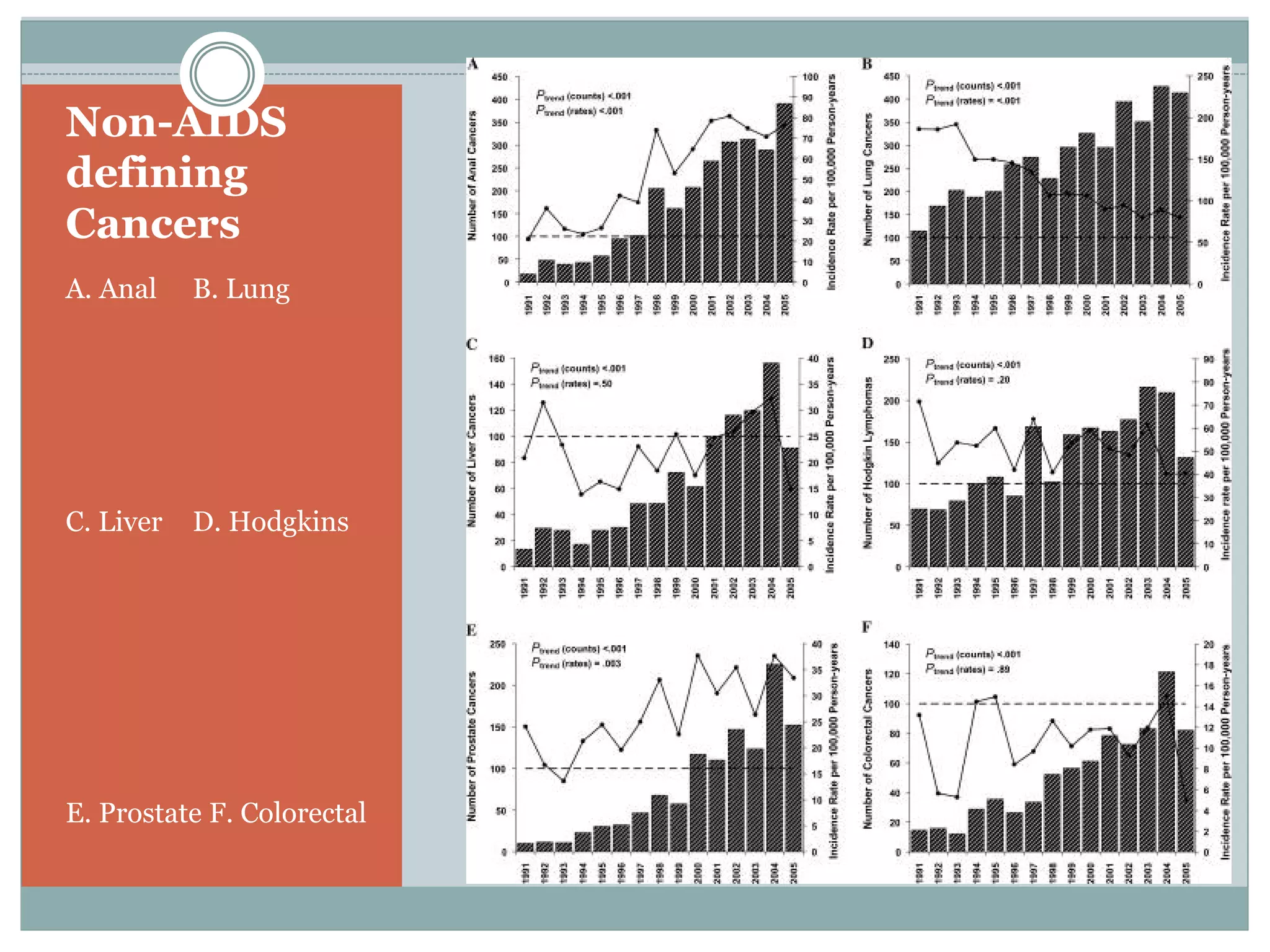 Non-AIDS
defining
Cancers
A. Anal B. Lung
C. Liver D. Hodgkins
E. Prostate F. Colorectal
 