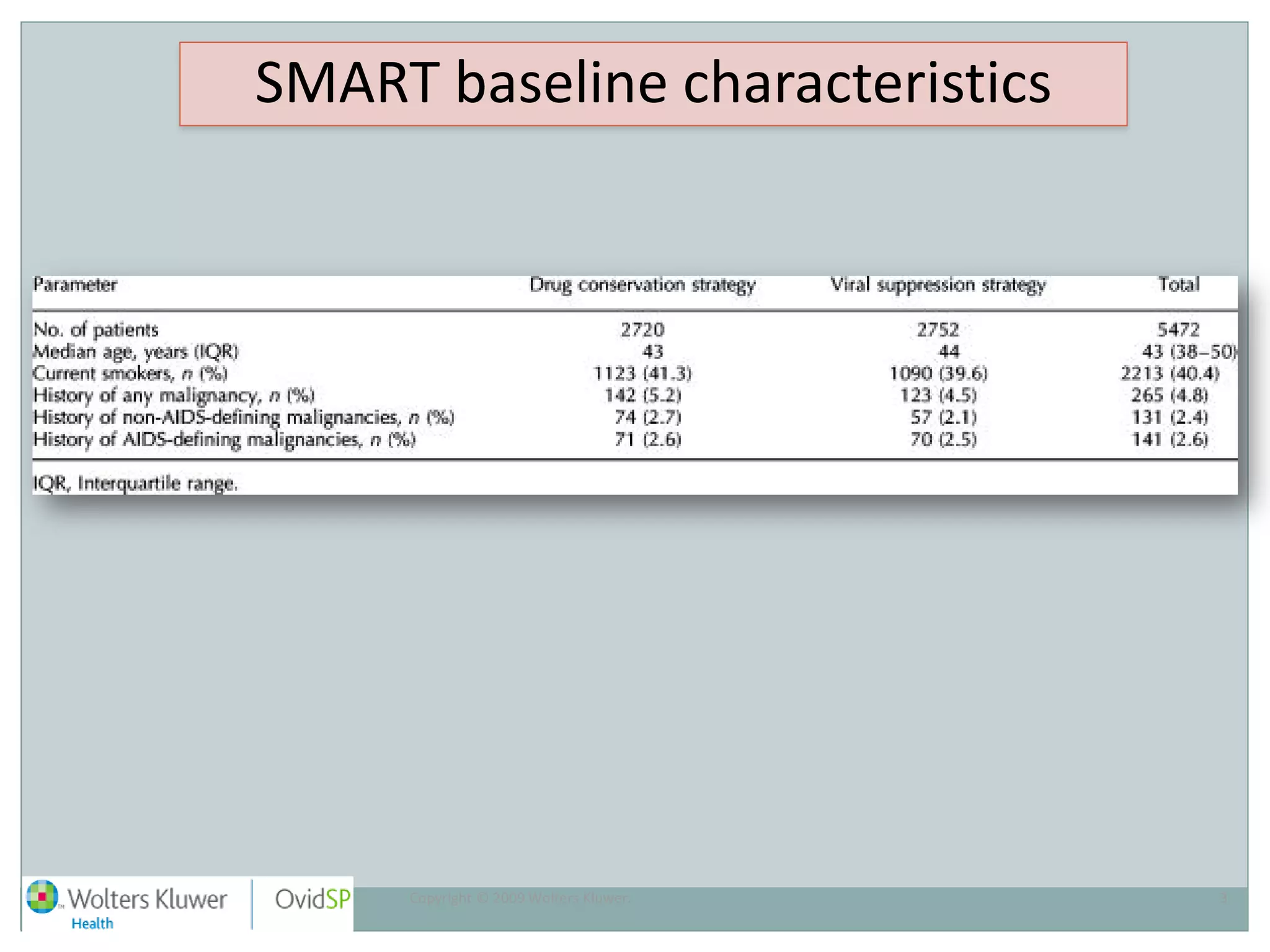 Copyright © 2009 Wolters Kluwer. 3
SMART baseline characteristics
 