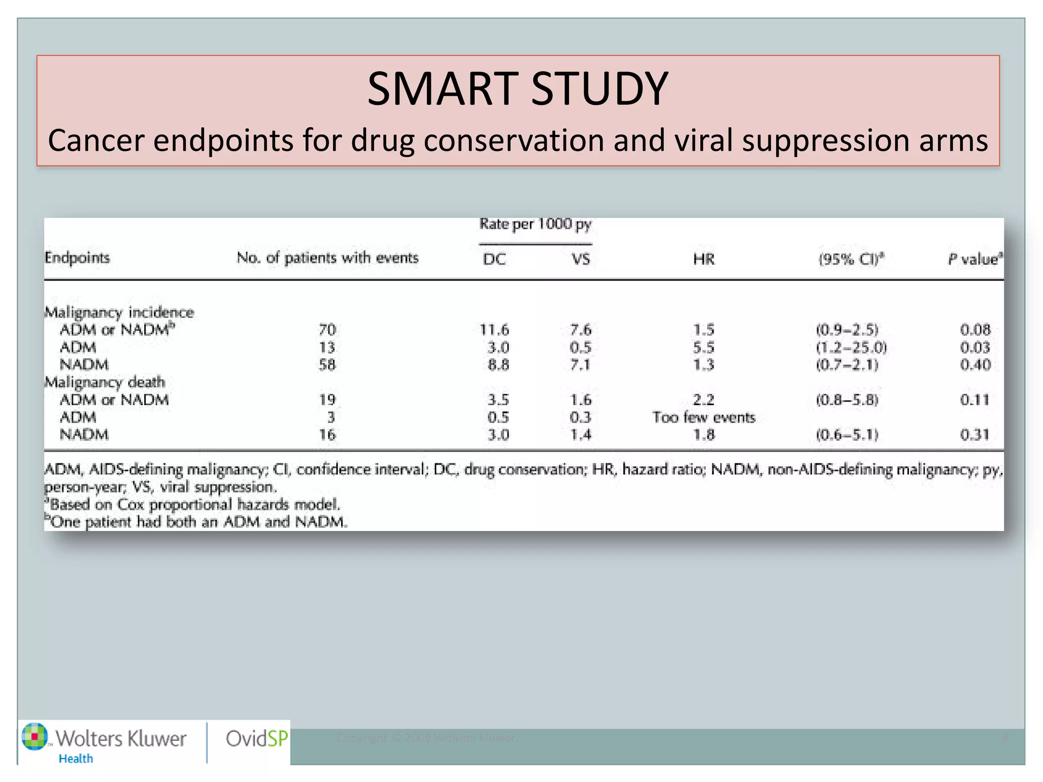 Copyright © 2009 Wolters Kluwer. 4
SMART STUDY
Cancer endpoints for drug conservation and viral suppression arms
 