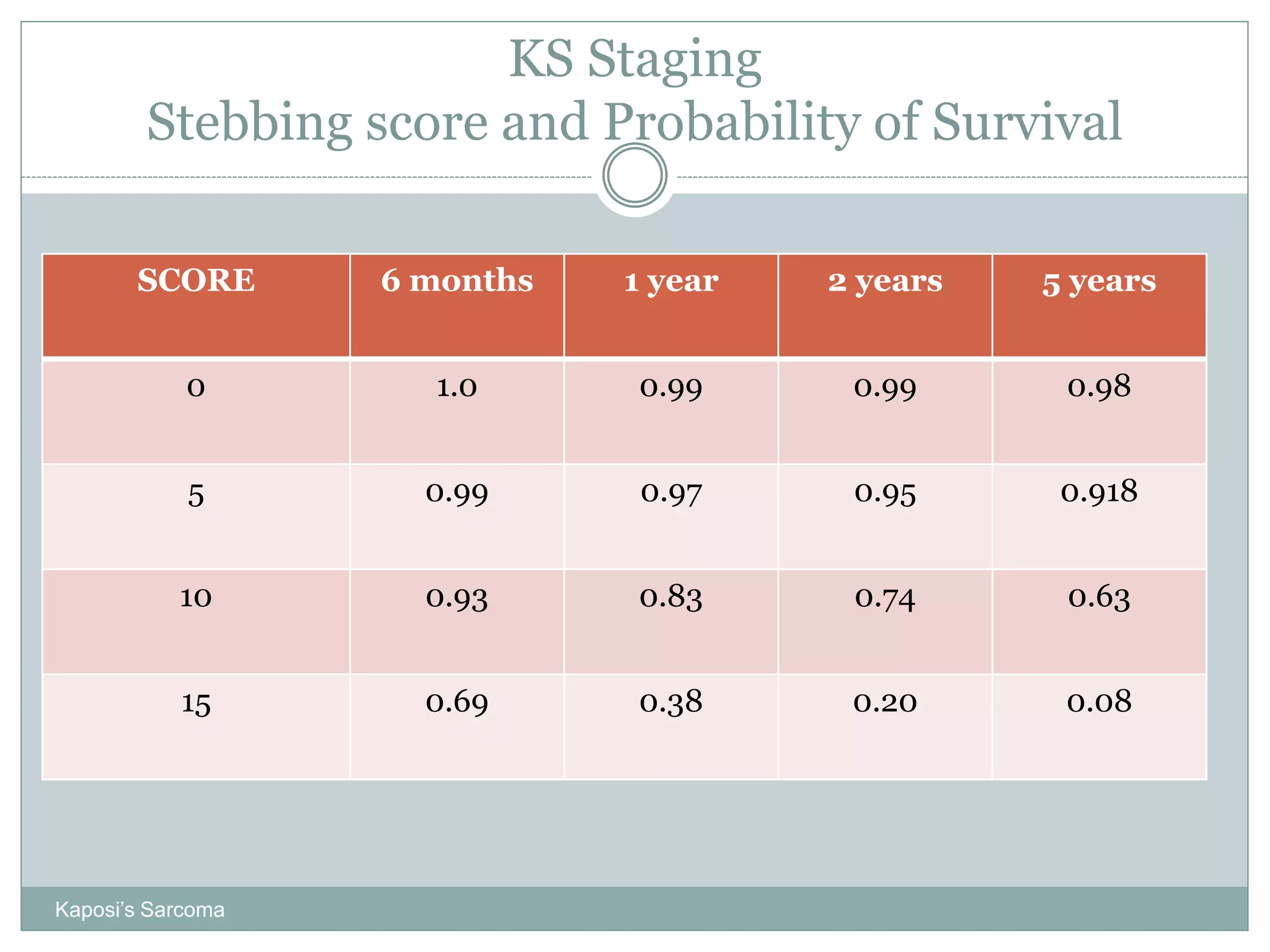 KS Staging
Stebbing score and Probability of Survival
Kaposi’s Sarcoma
SCORE 6 months 1 year 2 years 5 years
0 1.0 0.99 0.99 0.98
5 0.99 0.97 0.95 0.918
10 0.93 0.83 0.74 0.63
15 0.69 0.38 0.20 0.08
 
