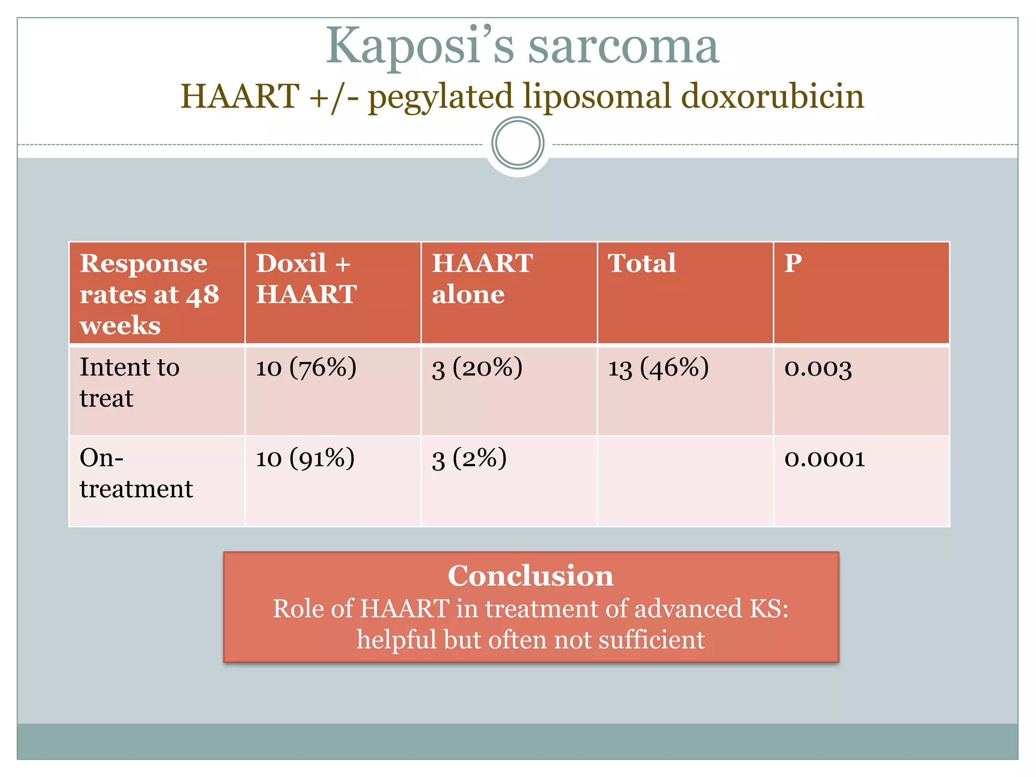 Kaposi’s sarcoma
HAART +/- pegylated liposomal doxorubicin
Conclusion
Role of HAART in treatment of advanced KS:
helpful but often not sufficient
Response
rates at 48
weeks
Doxil +
HAART
HAART
alone
Total P
Intent to
treat
10 (76%) 3 (20%) 13 (46%) 0.003
On-
treatment
10 (91%) 3 (2%) 0.0001
 