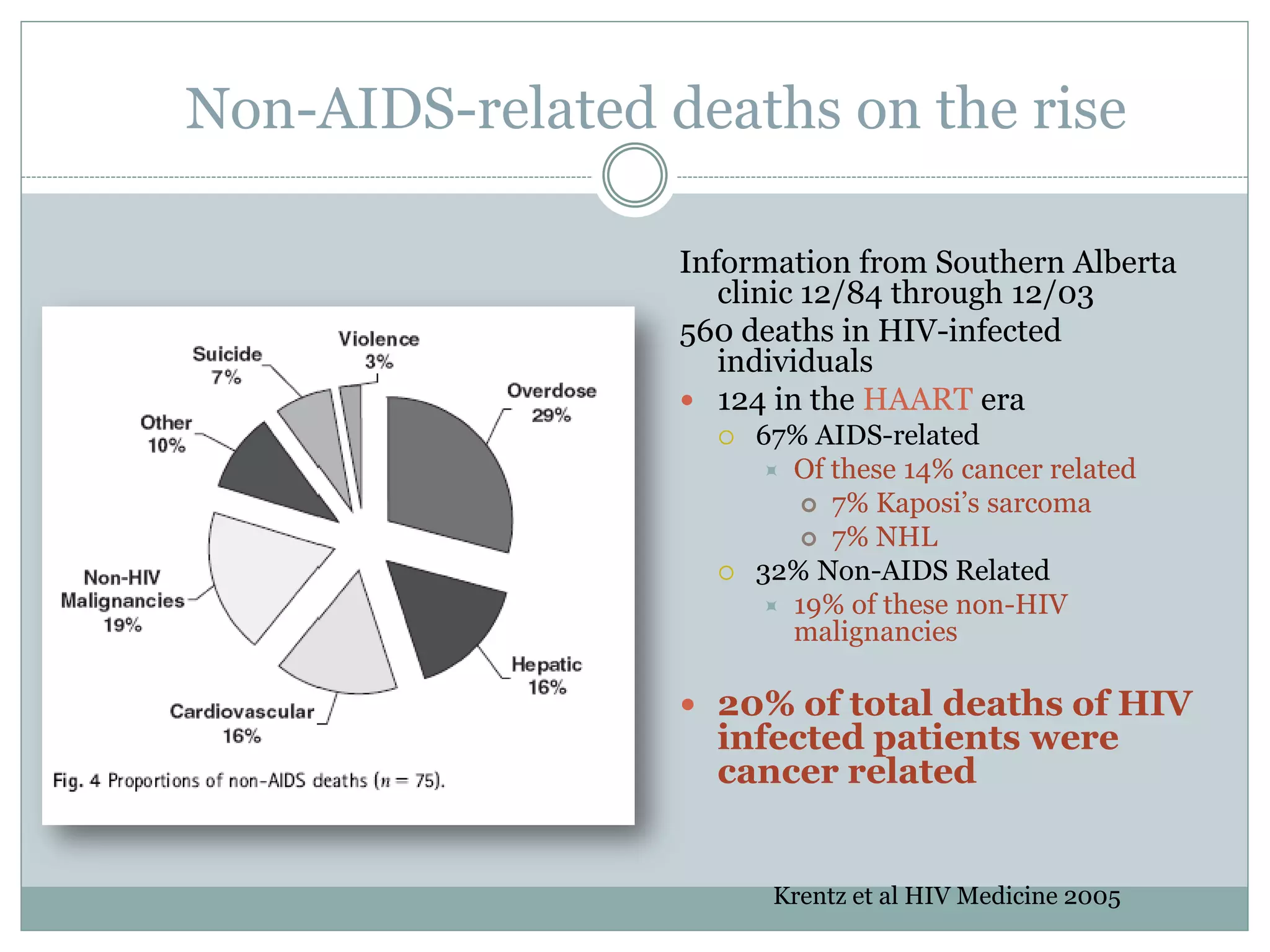 Non-AIDS-related deaths on the rise
Information from Southern Alberta
clinic 12/84 through 12/03
560 deaths in HIV-infected
individuals
 124 in the HAART era
 67% AIDS-related
 Of these 14% cancer related
 7% Kaposi’s sarcoma
 7% NHL
 32% Non-AIDS Related
 19% of these non-HIV
malignancies
 20% of total deaths of HIV
infected patients were
cancer related
Krentz et al HIV Medicine 2005
 