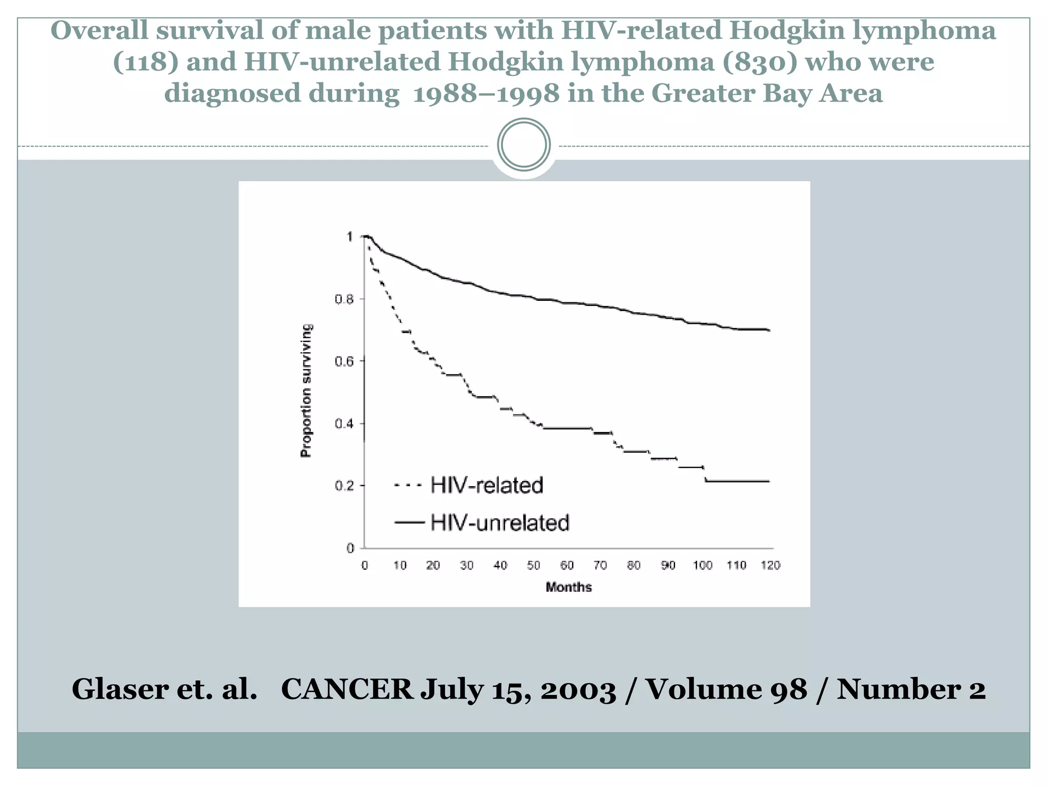 Overall survival of male patients with HIV-related Hodgkin lymphoma
(118) and HIV-unrelated Hodgkin lymphoma (830) who were
diagnosed during 1988–1998 in the Greater Bay Area
Glaser et. al. CANCER July 15, 2003 / Volume 98 / Number 2
 