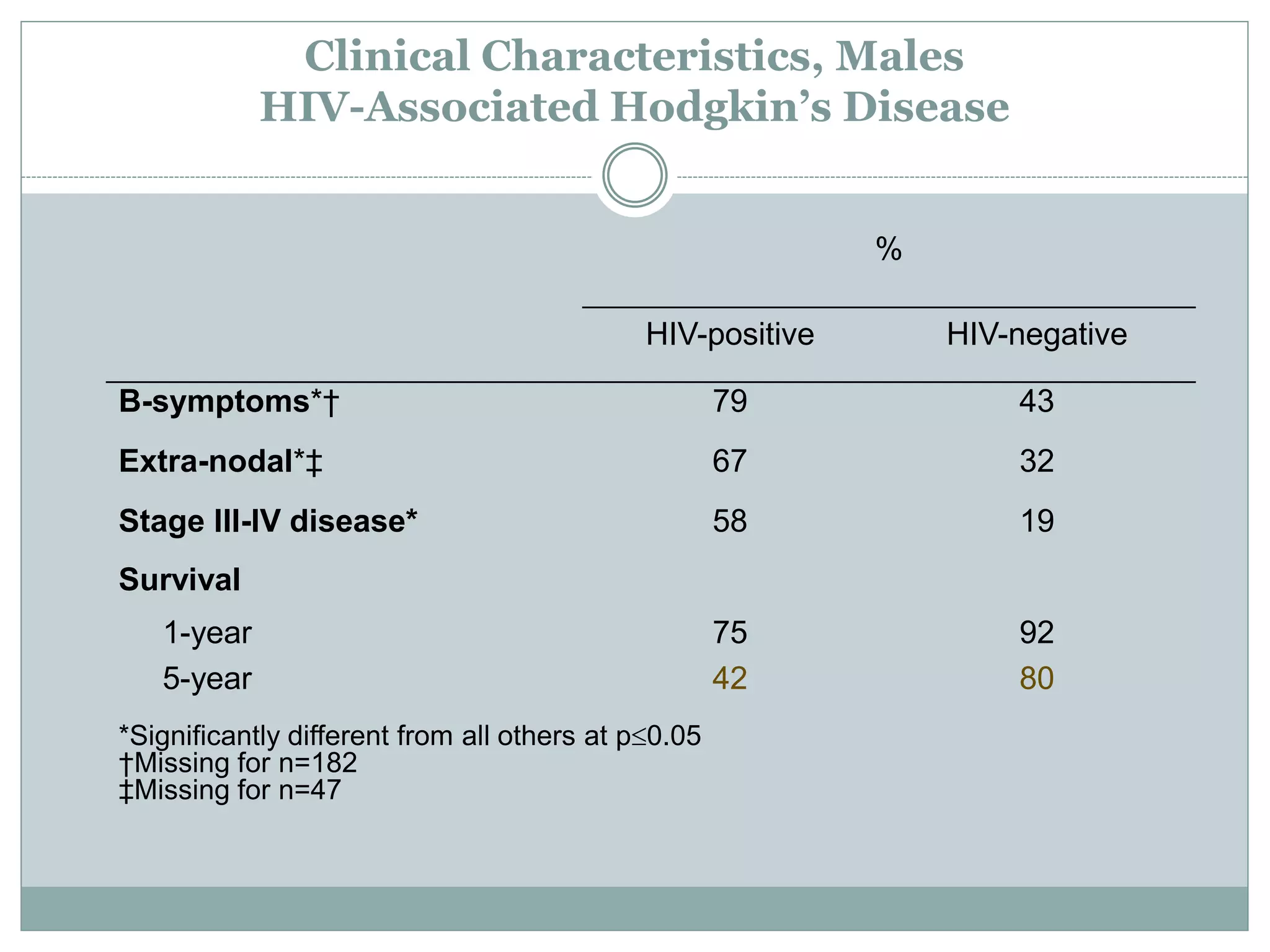 Clinical Characteristics, Males
HIV-Associated Hodgkin’s Disease
%
HIV-positive HIV-negative
B-symptoms*† 79 43
Extra-nodal*‡ 67 32
Stage III-IV disease* 58 19
Survival
1-year 75 92
5-year 42 80
*Significantly different from all others at p≤0.05
†Missing for n=182
‡Missing for n=47
 