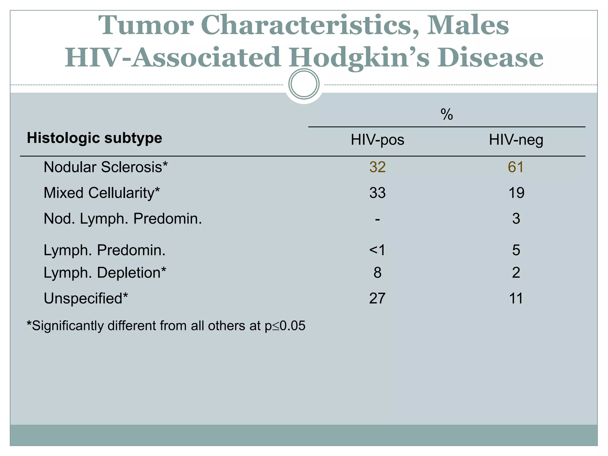Tumor Characteristics, Males
HIV-Associated Hodgkin’s Disease
%
Histologic subtype HIV-pos HIV-neg
Nodular Sclerosis* 32 61
Mixed Cellularity* 33 19
Nod. Lymph. Predomin. - 3
Lymph. Predomin. <1 5
Lymph. Depletion* 8 2
Unspecified* 27 11
*Significantly different from all others at p≤0.05
 