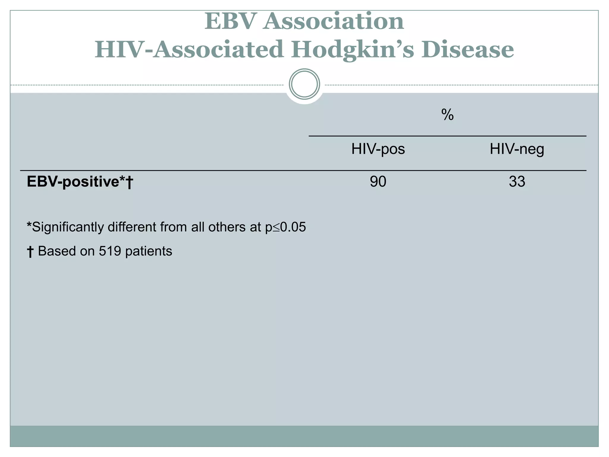 EBV Association
HIV-Associated Hodgkin’s Disease
%
HIV-pos HIV-neg
EBV-positive*† 90 33
*Significantly different from all others at p≤0.05
† Based on 519 patients
 