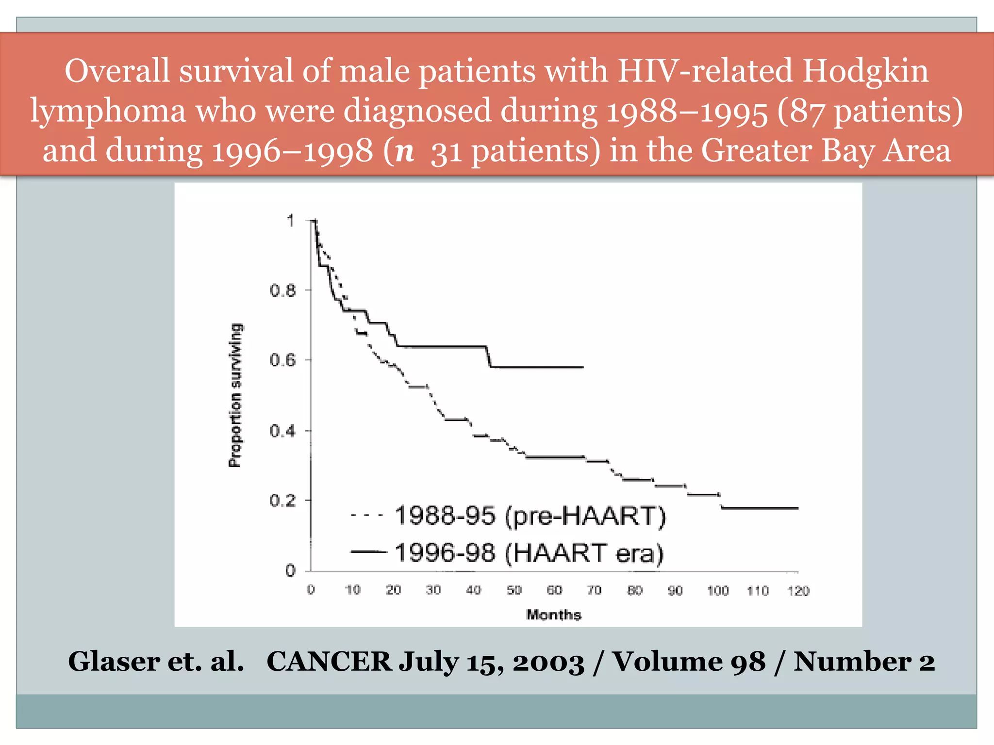 Overall survival of male patients with HIV-related Hodgkin
lymphoma who were diagnosed during 1988–1995 (87 patients)
and during 1996–1998 (n 31 patients) in the Greater Bay Area
Glaser et. al. CANCER July 15, 2003 / Volume 98 / Number 2
 