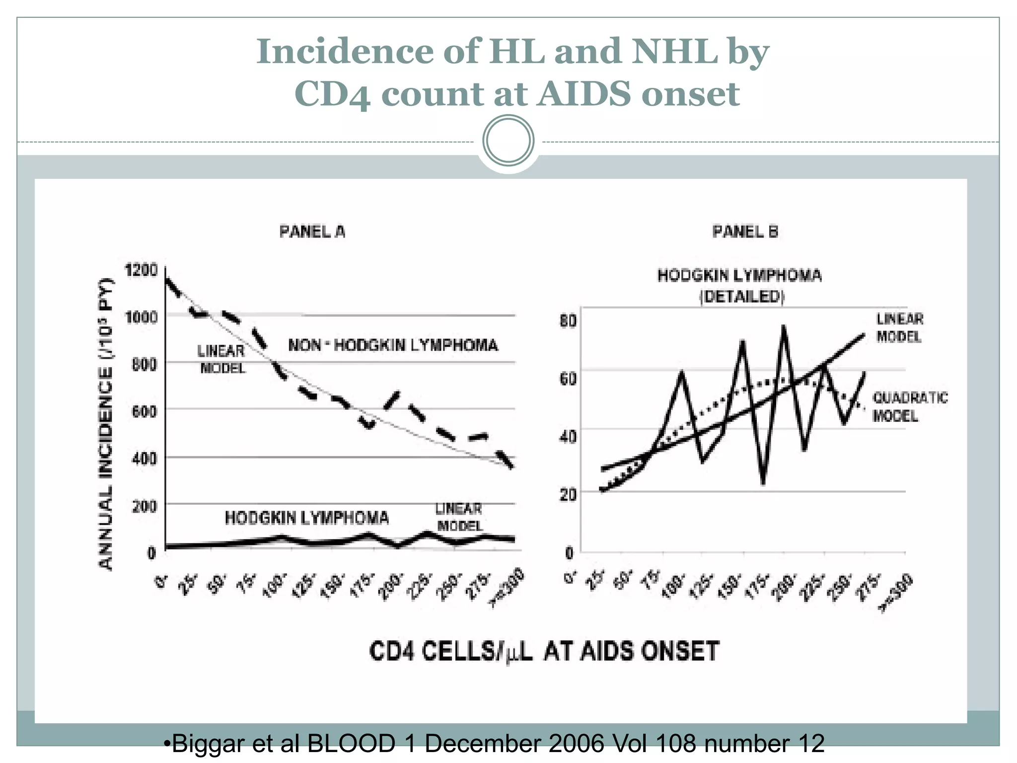Incidence of HL and NHL by
CD4 count at AIDS onset
•Biggar et al BLOOD 1 December 2006 Vol 108 number 12
 