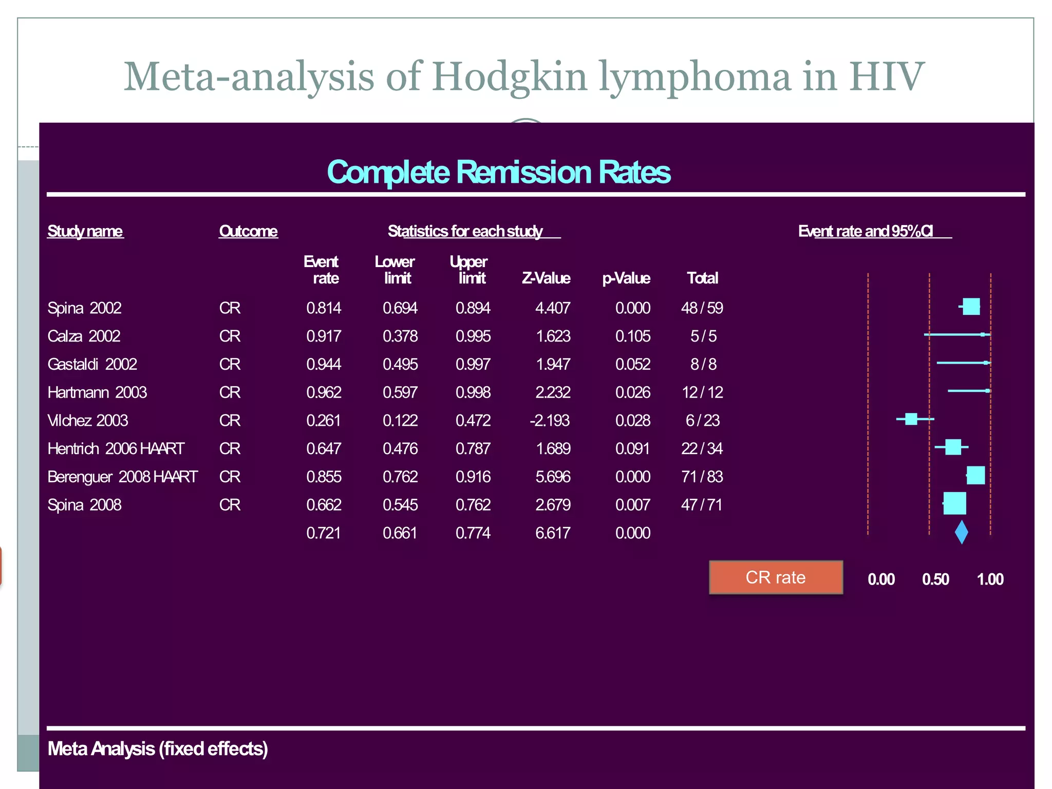 Studyname Outcome Statisticsfor eachstudy Eventrateand95%CI
Event Lower Upper
rate limit limit Z-Value p-Value Total
Spina 2002 CR 0.814 0.694 0.894 4.407 0.000 48/59
Calza 2002 CR 0.917 0.378 0.995 1.623 0.105 5/5
Gastaldi 2002 CR 0.944 0.495 0.997 1.947 0.052 8/8
Hartmann 2003 CR 0.962 0.597 0.998 2.232 0.026 12/12
Vilchez 2003 CR 0.261 0.122 0.472 -2.193 0.028 6/23
Hentrich 2006HAART CR 0.647 0.476 0.787 1.689 0.091 22/34
Berenguer 2008HAART CR 0.855 0.762 0.916 5.696 0.000 71/83
Spina 2008 CR 0.662 0.545 0.762 2.679 0.007 47/71
0.721 0.661 0.774 6.617 0.000
-1.00 -0.50 0.00 0.50 1.00
CompleteRemissionRates
MetaAnalysis(fixedeffects)
CR rate
Meta-analysis of Hodgkin lymphoma in HIV
 