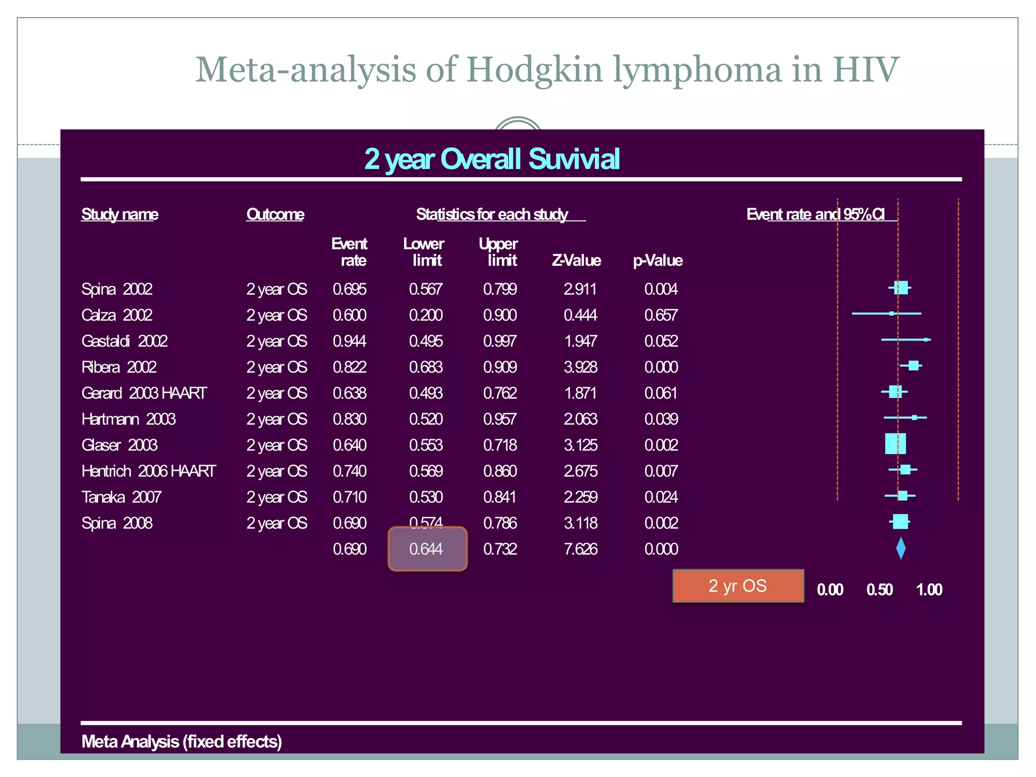 Studyname Outcome Statisticsfor eachstudy Event rate and95%CI
Event Lower Upper
rate limit limit Z-Value p-Value
Spina 2002 2year OS 0.695 0.567 0.799 2.911 0.004
Calza 2002 2year OS 0.600 0.200 0.900 0.444 0.657
Gastaldi 2002 2year OS 0.944 0.495 0.997 1.947 0.052
Ribera 2002 2year OS 0.822 0.683 0.909 3.928 0.000
Gerard 2003HAART 2year OS 0.638 0.493 0.762 1.871 0.061
Hartmann 2003 2year OS 0.830 0.520 0.957 2.063 0.039
Glaser 2003 2year OS 0.640 0.553 0.718 3.125 0.002
Hentrich 2006HAART 2year OS 0.740 0.569 0.860 2.675 0.007
Tanaka 2007 2year OS 0.710 0.530 0.841 2.259 0.024
Spina 2008 2year OS 0.690 0.574 0.786 3.118 0.002
0.690 0.644 0.732 7.626 0.000
-1.00 -0.50 0.00 0.50 1.00
2year Overall Suvivial
MetaAnalysis(fixedeffects)
2 yr OS
Meta-analysis of Hodgkin lymphoma in HIV
 
