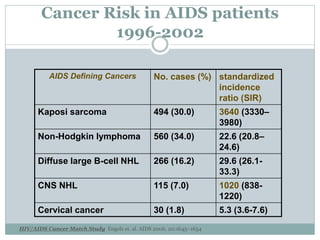 Cancer Risk in AIDS patients
1996-2002
HIV/AIDS Cancer Match Study Engels et. al. AIDS 2006, 20:1645–1654
AIDS Defining Cancers No. cases (%) standardized
incidence
ratio (SIR)
Kaposi sarcoma 494 (30.0) 3640 (3330–
3980)
Non-Hodgkin lymphoma 560 (34.0) 22.6 (20.8–
24.6)
Diffuse large B-cell NHL 266 (16.2) 29.6 (26.1-
33.3)
CNS NHL 115 (7.0) 1020 (838-
1220)
Cervical cancer 30 (1.8) 5.3 (3.6-7.6)
 