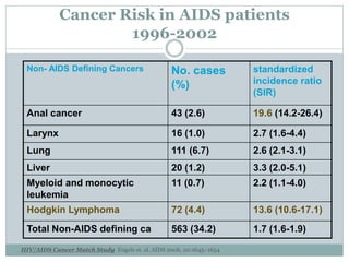 Cancer Risk in AIDS patients
1996-2002
HIV/AIDS Cancer Match Study Engels et. al. AIDS 2006, 20:1645–1654
Non- AIDS Defining Cancers No. cases
(%)
standardized
incidence ratio
(SIR)
Anal cancer 43 (2.6) 19.6 (14.2-26.4)
Larynx 16 (1.0) 2.7 (1.6-4.4)
Lung 111 (6.7) 2.6 (2.1-3.1)
Liver 20 (1.2) 3.3 (2.0-5.1)
Myeloid and monocytic
leukemia
11 (0.7) 2.2 (1.1-4.0)
Hodgkin Lymphoma 72 (4.4) 13.6 (10.6-17.1)
Total Non-AIDS defining ca 563 (34.2) 1.7 (1.6-1.9)
 
