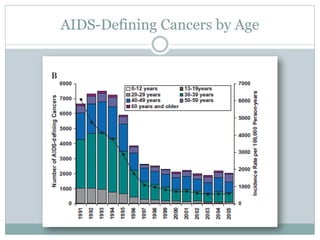 AIDS-Defining Cancers by Age
 