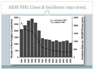 AIDS NHL Cases & Incidence 1991-2005
 