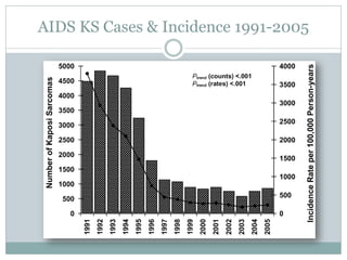 AIDS KS Cases & Incidence 1991-2005
 