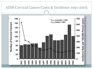 AIDS Cervical Cancer Cases & Incidence 1991-2005
 