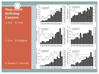 Non-AIDS
defining
Cancers
A. Anal B. Lung
C. Liver D. Hodgkins
E. Prostate F. Colorectal
 