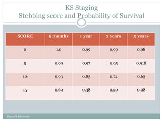 KS Staging
Stebbing score and Probability of Survival
Kaposi’s Sarcoma
SCORE 6 months 1 year 2 years 5 years
0 1.0 0.99 0.99 0.98
5 0.99 0.97 0.95 0.918
10 0.93 0.83 0.74 0.63
15 0.69 0.38 0.20 0.08
 