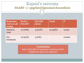 Kaposi’s sarcoma
HAART +/- pegylated liposomal doxorubicin
Conclusion
Role of HAART in treatment of advanced KS:
helpful but often not sufficient
Response
rates at 48
weeks
Doxil +
HAART
HAART
alone
Total P
Intent to
treat
10 (76%) 3 (20%) 13 (46%) 0.003
On-
treatment
10 (91%) 3 (2%) 0.0001
 