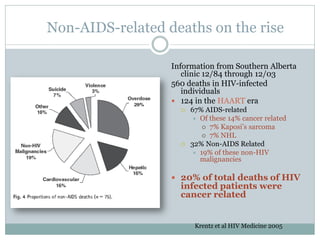 Non-AIDS-related deaths on the rise
Information from Southern Alberta
clinic 12/84 through 12/03
560 deaths in HIV-infected
individuals
 124 in the HAART era
 67% AIDS-related
 Of these 14% cancer related
 7% Kaposi’s sarcoma
 7% NHL
 32% Non-AIDS Related
 19% of these non-HIV
malignancies
 20% of total deaths of HIV
infected patients were
cancer related
Krentz et al HIV Medicine 2005
 