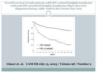Overall survival of male patients with HIV-related Hodgkin lymphoma
(118) and HIV-unrelated Hodgkin lymphoma (830) who were
diagnosed during 1988–1998 in the Greater Bay Area
Glaser et. al. CANCER July 15, 2003 / Volume 98 / Number 2
 