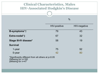 Clinical Characteristics, Males
HIV-Associated Hodgkin’s Disease
%
HIV-positive HIV-negative
B-symptoms*† 79 43
Extra-nodal*‡ 67 32
Stage III-IV disease* 58 19
Survival
1-year 75 92
5-year 42 80
*Significantly different from all others at p≤0.05
†Missing for n=182
‡Missing for n=47
 
