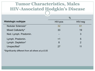 Tumor Characteristics, Males
HIV-Associated Hodgkin’s Disease
%
Histologic subtype HIV-pos HIV-neg
Nodular Sclerosis* 32 61
Mixed Cellularity* 33 19
Nod. Lymph. Predomin. - 3
Lymph. Predomin. <1 5
Lymph. Depletion* 8 2
Unspecified* 27 11
*Significantly different from all others at p≤0.05
 