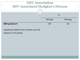 EBV Association
HIV-Associated Hodgkin’s Disease
%
HIV-pos HIV-neg
EBV-positive*† 90 33
*Significantly different from all others at p≤0.05
† Based on 519 patients
 