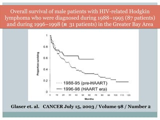 Overall survival of male patients with HIV-related Hodgkin
lymphoma who were diagnosed during 1988–1995 (87 patients)
and during 1996–1998 (n 31 patients) in the Greater Bay Area
Glaser et. al. CANCER July 15, 2003 / Volume 98 / Number 2
 
