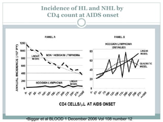 Incidence of HL and NHL by
CD4 count at AIDS onset
•Biggar et al BLOOD 1 December 2006 Vol 108 number 12
 