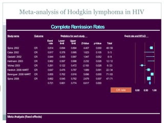 Studyname Outcome Statisticsfor eachstudy Eventrateand95%CI
Event Lower Upper
rate limit limit Z-Value p-Value Total
Spina 2002 CR 0.814 0.694 0.894 4.407 0.000 48/59
Calza 2002 CR 0.917 0.378 0.995 1.623 0.105 5/5
Gastaldi 2002 CR 0.944 0.495 0.997 1.947 0.052 8/8
Hartmann 2003 CR 0.962 0.597 0.998 2.232 0.026 12/12
Vilchez 2003 CR 0.261 0.122 0.472 -2.193 0.028 6/23
Hentrich 2006HAART CR 0.647 0.476 0.787 1.689 0.091 22/34
Berenguer 2008HAART CR 0.855 0.762 0.916 5.696 0.000 71/83
Spina 2008 CR 0.662 0.545 0.762 2.679 0.007 47/71
0.721 0.661 0.774 6.617 0.000
-1.00 -0.50 0.00 0.50 1.00
CompleteRemissionRates
MetaAnalysis(fixedeffects)
CR rate
Meta-analysis of Hodgkin lymphoma in HIV
 