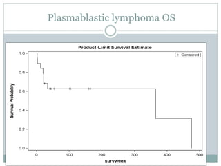 Plasmablastic lymphoma OS
 
