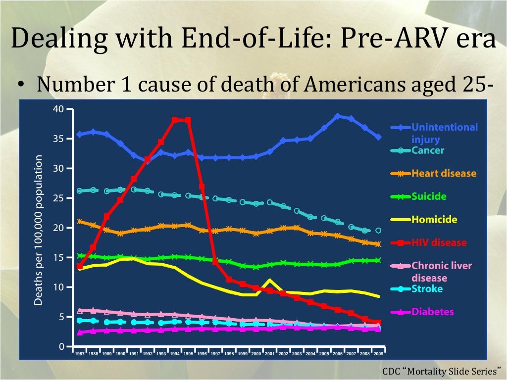 End of Life Care: Discussions and Medical Decision Making