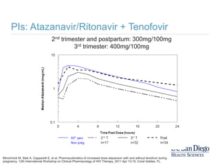 Updates in Antiretroviral Pharmacology & Dosing during Pregnancy PDF