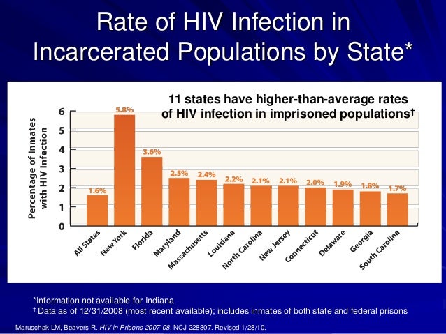 Hiv virus in the prison system