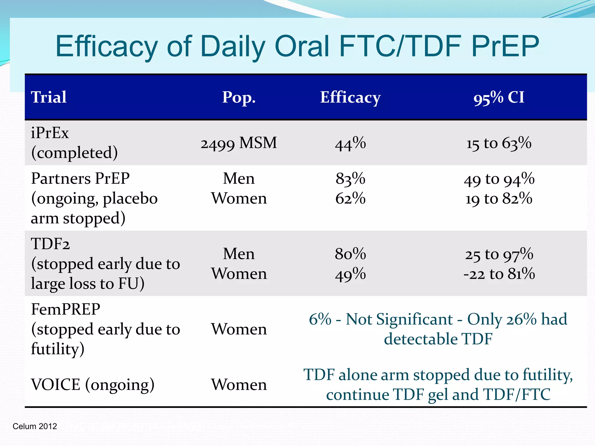 People Living With HIV
(1,039,000-1,185,000)
New Sexual infections/Year
(~32,000)
Percent
Marks G. AIDS. 2006;20:1447-1450.
Efficacy of Daily Oral FTC/TDF PrEP
Celum 2012Rome); Thigpen M, IAS 2011 (Rome); FHI Press Release April 18, 2011.
Trial Pop. Efficacy 95% CI
iPrEx
(completed)
2499 MSM 44% 15 to 63%
Partners PrEP
(ongoing, placebo
arm stopped)
Men
Women
83%
62%
49 to 94%
19 to 82%
TDF2
(stopped early due to
large loss to FU)
Men
Women
80%
49%
25 to 97%
-22 to 81%
FemPREP
(stopped early due to
futility)
Women
6% - Not Significant - Only 26% had
detectable TDF
VOICE (ongoing) Women
TDF alone arm stopped due to futility,
continue TDF gel and TDF/FTC
 