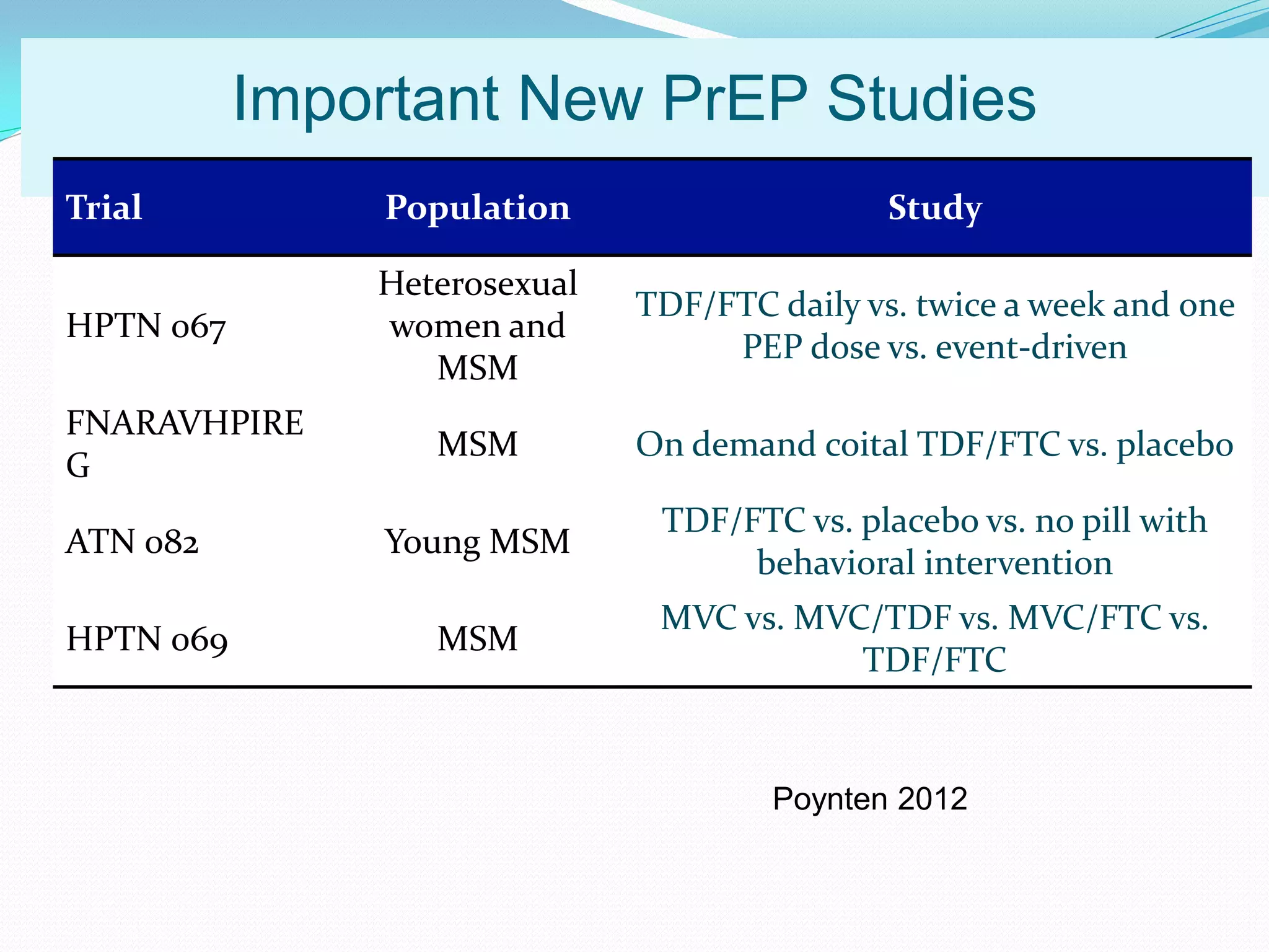 Poynten 2012
Percent Important New PrEP Studies
Trial Population Study
HPTN 067
Heterosexual
women and
MSM
TDF/FTC daily vs. twice a week and one
PEP dose vs. event-driven
FNARAVHPIRE
G
MSM On demand coital TDF/FTC vs. placebo
ATN 082 Young MSM
TDF/FTC vs. placebo vs. no pill with
behavioral intervention
HPTN 069 MSM
MVC vs. MVC/TDF vs. MVC/FTC vs.
TDF/FTC
 