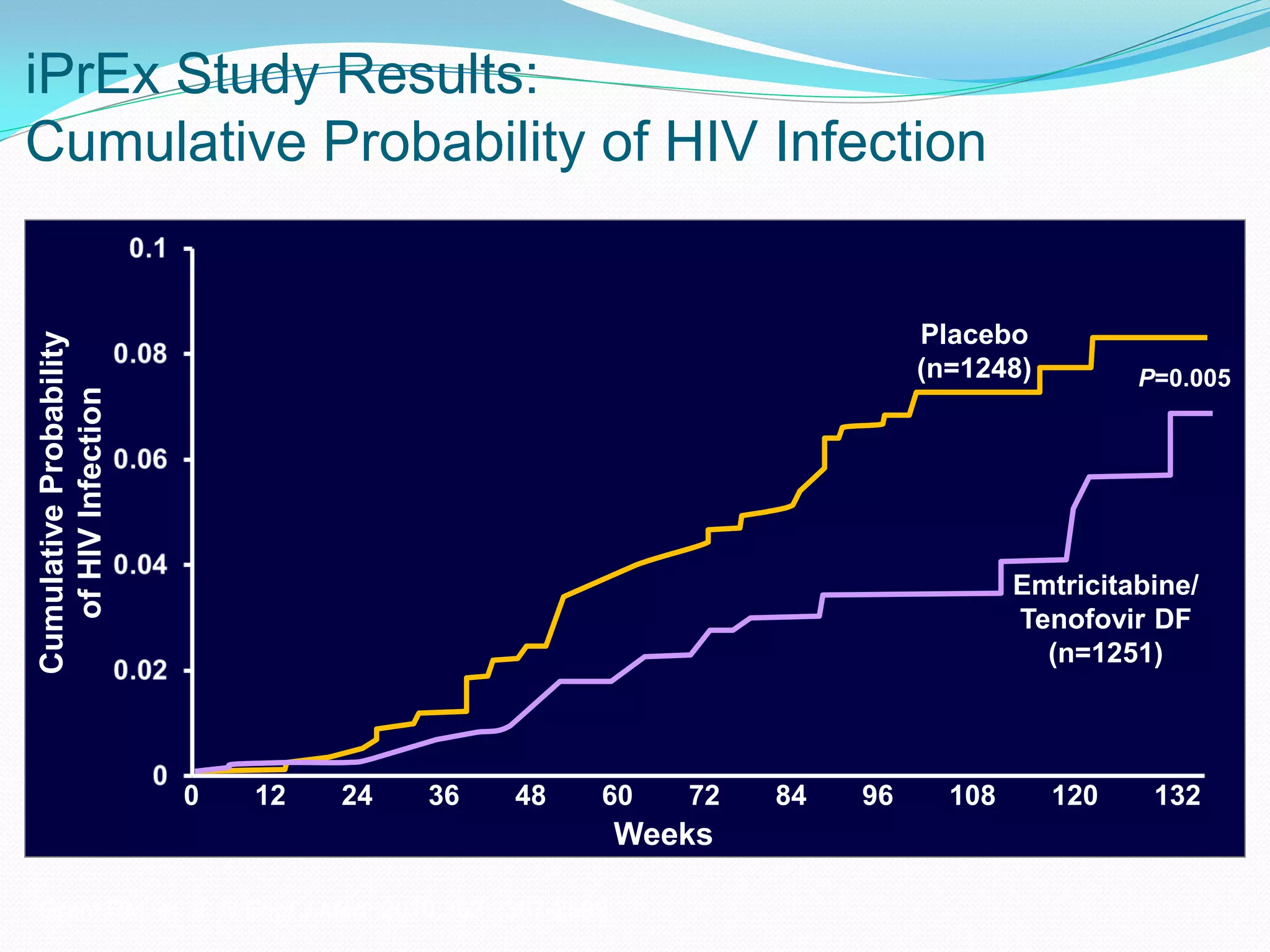 iPrEx Study Results:
Cumulative Probability of HIV Infection
0 12 24 36 48 60 72 84 96 108 120 132
Weeks
Placebo
(n=1248)
Emtricitabine/
Tenofovir DF
(n=1251)
P=0.005
CumulativeProbability
ofHIVInfection
Grant RM, et al. N Engl J Med. 2010;363:2587-2599.
 