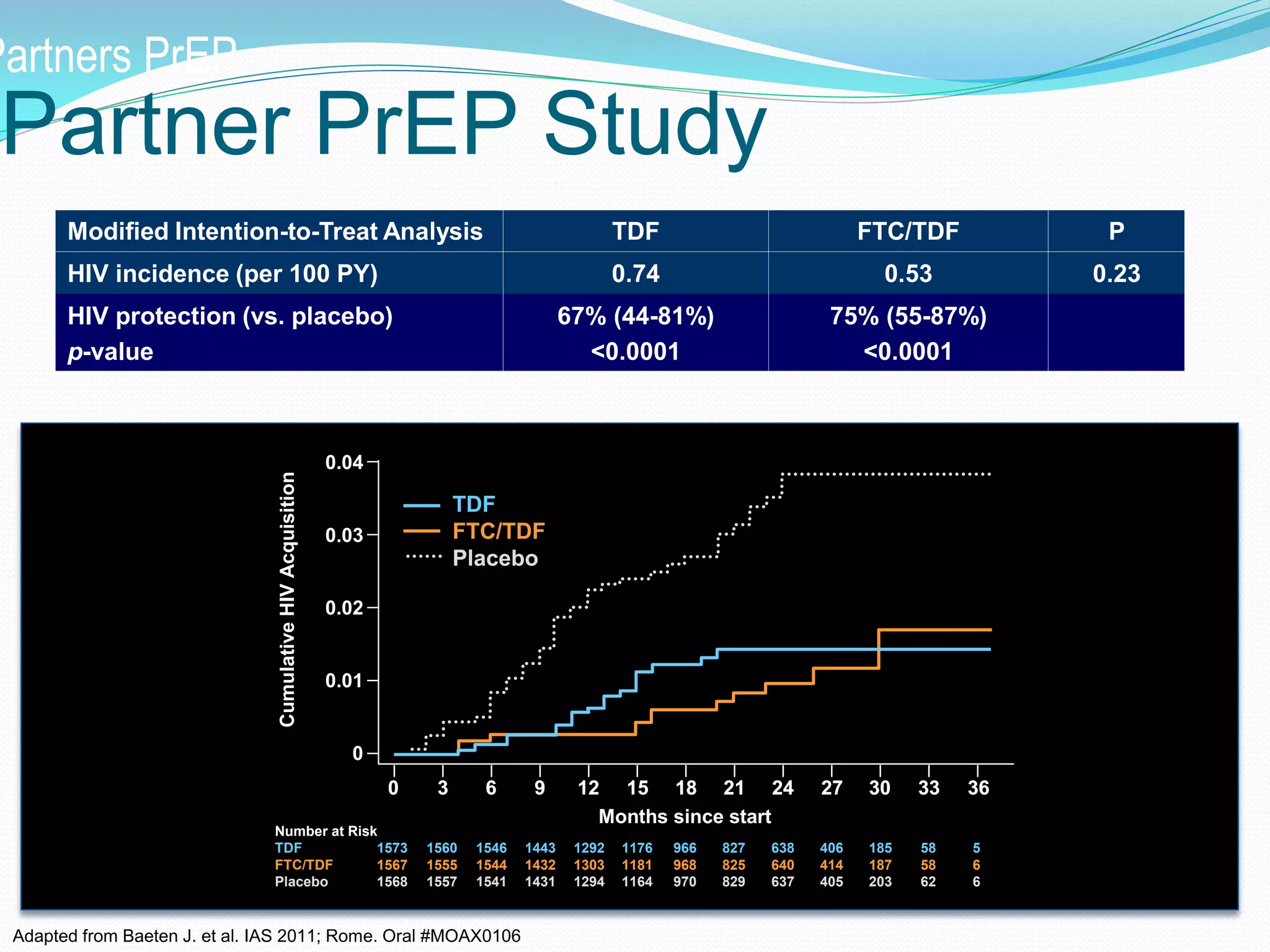 Partner PrEP Study
Double-Blind
Randomization
1:1
Adapted from Baeten J. et al. IAS 2011; Rome. Oral #MOAX0106
Modified Intention-to-Treat Analysis TDF FTC/TDF P
HIV incidence (per 100 PY) 0.74 0.53 0.23
HIV protection (vs. placebo)
p-value
67% (44-81%)
<0.0001
75% (55-87%)
<0.0001
Partners PrEP
0.03
0.02
0.01
0
CumulativeHIVAcquisition
Months since start
TDF
FTC/TDF
Placebo
Number at Risk
TDF 1573 1560 1546 1443 1292 1176 966 827 638 406 185 58 5
FTC/TDF 1567 1555 1544 1432 1303 1181 968 825 640 414 187 58 6
Placebo 1568 1557 1541 1431 1294 1164 970 829 637 405 203 62 6
0 3 6 12 159 18 21 24 27 30 33 360 3 6 12 159 18 21 24 27 30 33 36
0.04
 