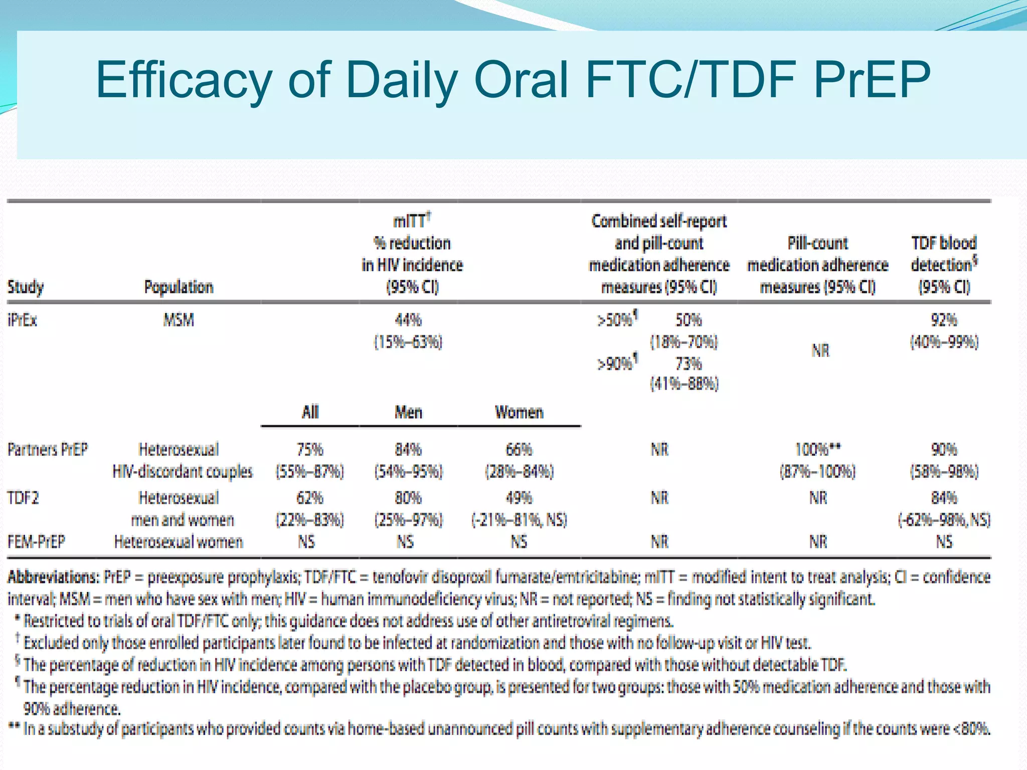 People Living With HIV
(1,039,000-1,185,000)
New Sexual infections/Year
(~32,000)
Percent
Marks G. AIDS. 2006;20:1447-1450.
Efficacy of Daily Oral FTC/TDF PrEP
Grant R, NEJM 2010; Grant R, IAS 2011 (Rome); Baeten J, IAS 2011 (Rome); Thigpen M, IAS 2011 (Rome); FHI Press Release April 18, 2011.
 