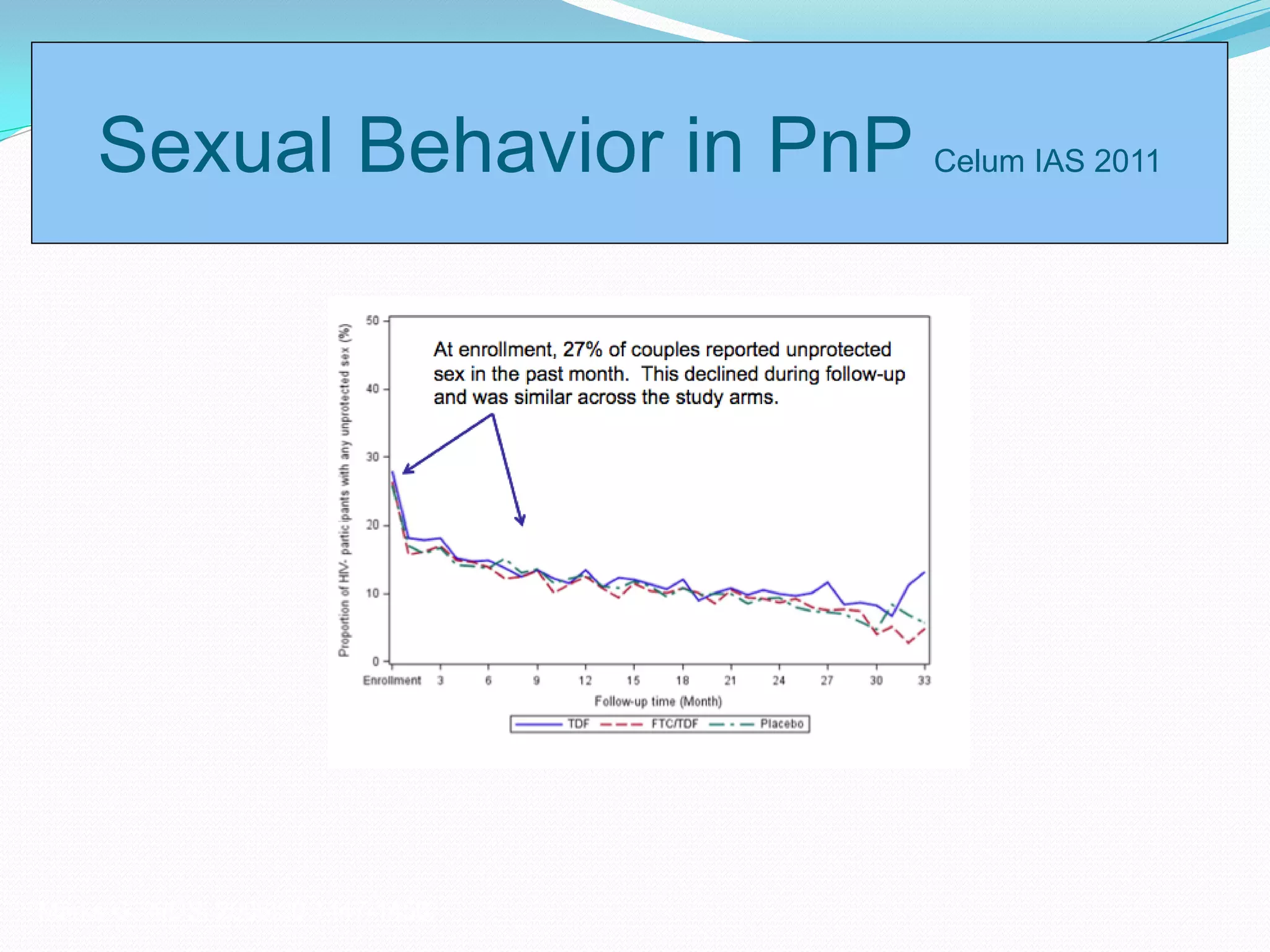Sexual Behavior in PnP Celum IAS 2011
Marks G. AIDS. 2006;20:1447-1450.
 