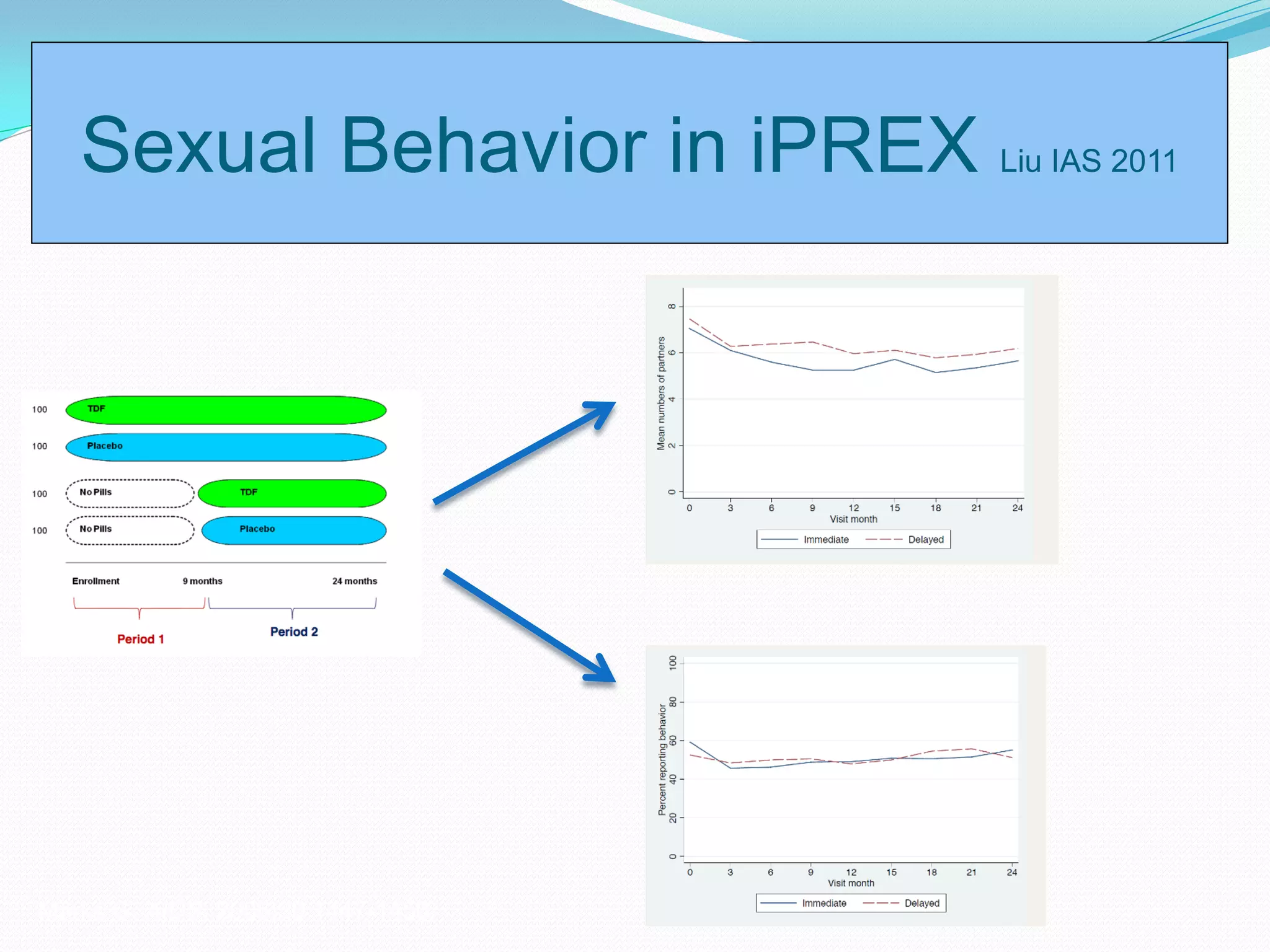 Sexual Behavior in iPREX Liu IAS 2011
Marks G. AIDS. 2006;20:1447-1450.
 