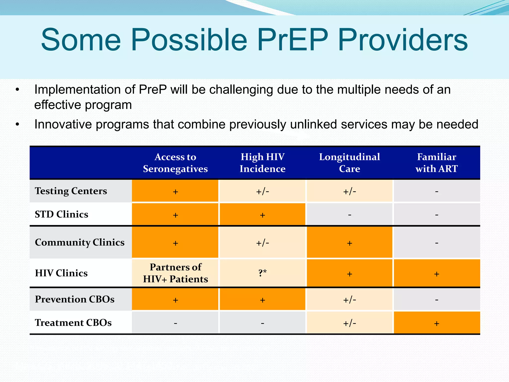 People Living With HIV
(1,039,000-1,185,000)
New Sexual infections/Year
(~32,000)
Percent
Marks G. AIDS. 2006;20:1447-1450.
Some Possible PrEP Providers
• Implementation of PreP will be challenging due to the multiple needs of an
effective program
• Innovative programs that combine previously unlinked services may be needed
Grant R, et al. 51st ICAAC; Chicago, IL; September 17-20, 2011; Abst. H2-1007.
*Prevalence of HIV among seronegative partners of HIV+ pts is unknown
Access to
Seronegatives
High HIV
Incidence
Longitudinal
Care
Familiar
with ART
Testing Centers + +/- +/- -
STD Clinics + + - -
Community Clinics + +/- + -
HIV Clinics
Partners of
HIV+ Patients
?* + +
Prevention CBOs + + +/- -
Treatment CBOs - - +/- +
 