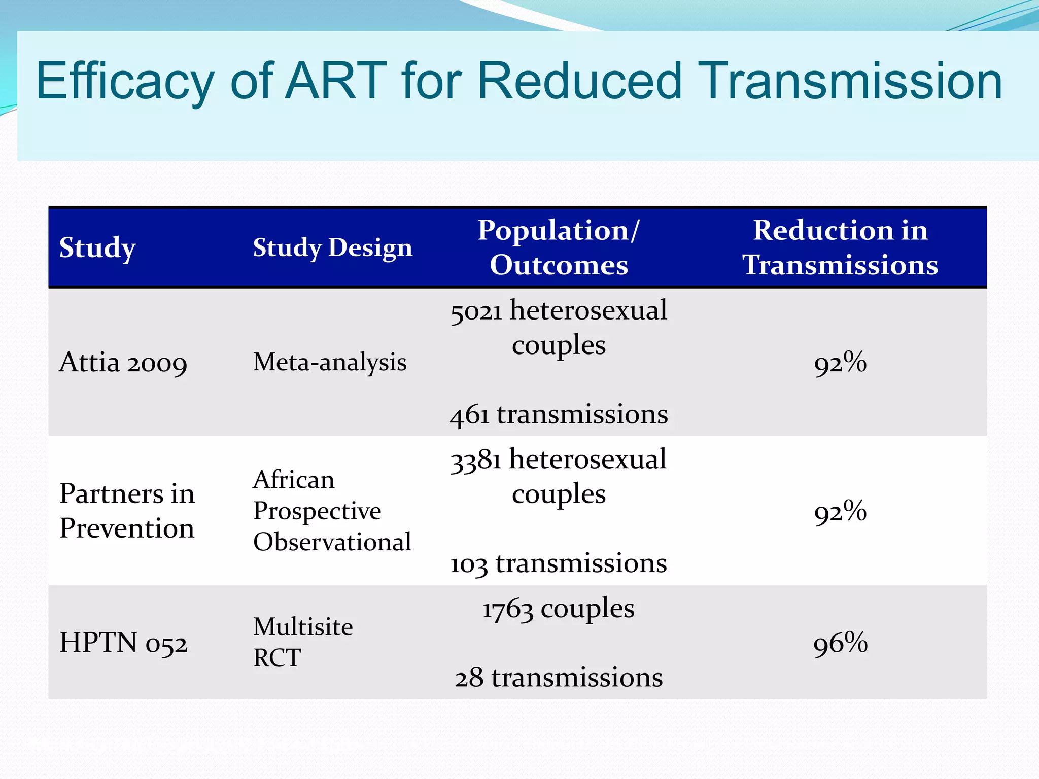 People Living With HIV
(1,039,000-1,185,000)
New Sexual infections/Year
(~32,000)
Percent
Marks G. AIDS. 2006;20:1447-1450.
Efficacy of ART for Reduced Transmission
Grant R, NEJM 2010; Grant R, IAS 2011 (Rome); Baeten J, IAS 2011 (Rome); Thigpen M, IAS 2011 (Rome); FHI Press Release April 18, 2011.
Study Study Design
Population/
Outcomes
Reduction in
Transmissions
Attia 2009 Meta-analysis
5021 heterosexual
couples
461 transmissions
92%
Partners in
Prevention
African
Prospective
Observational
3381 heterosexual
couples
103 transmissions
92%
HPTN 052
Multisite
RCT
1763 couples
28 transmissions
96%
 