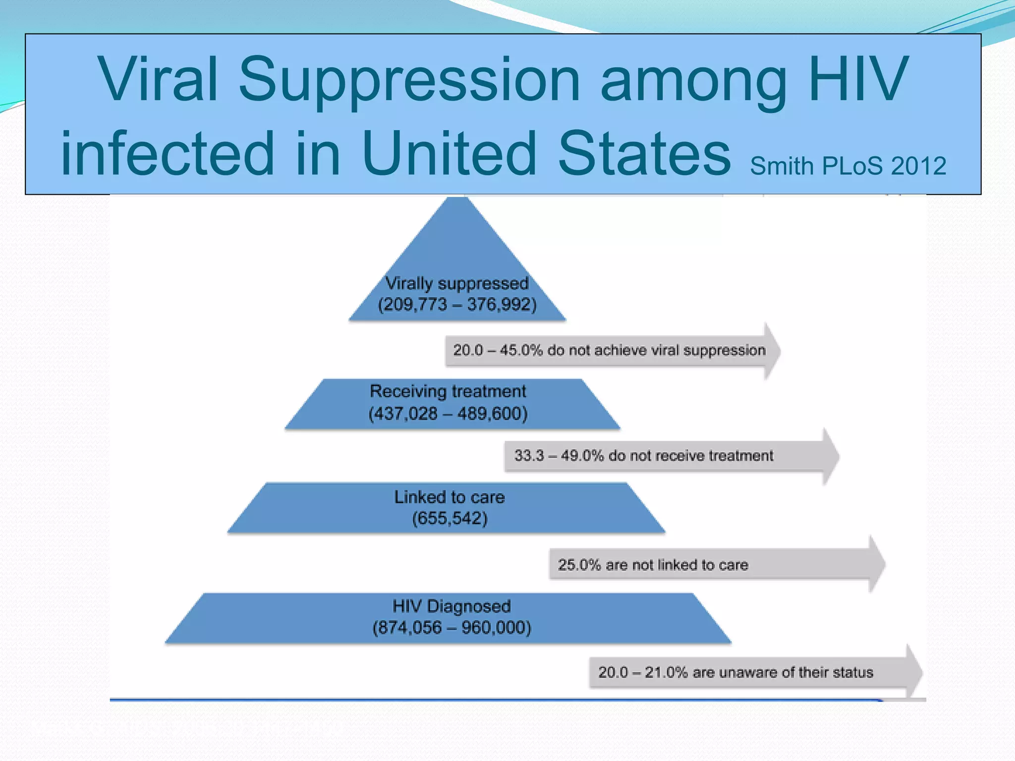 Viral Suppression among HIV
infected in United States Smith PLoS 2012
Marks G. AIDS. 2006;20:1447-1450.
 